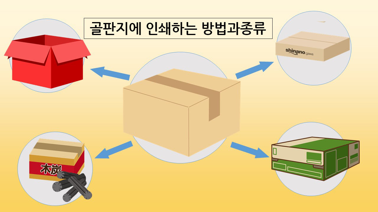 골판지에 인쇄하는 방법과 종류